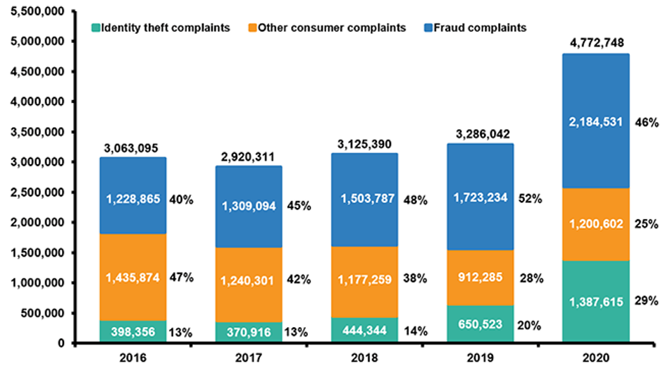 Identity Theft And Fraud Reports, 2016-2020