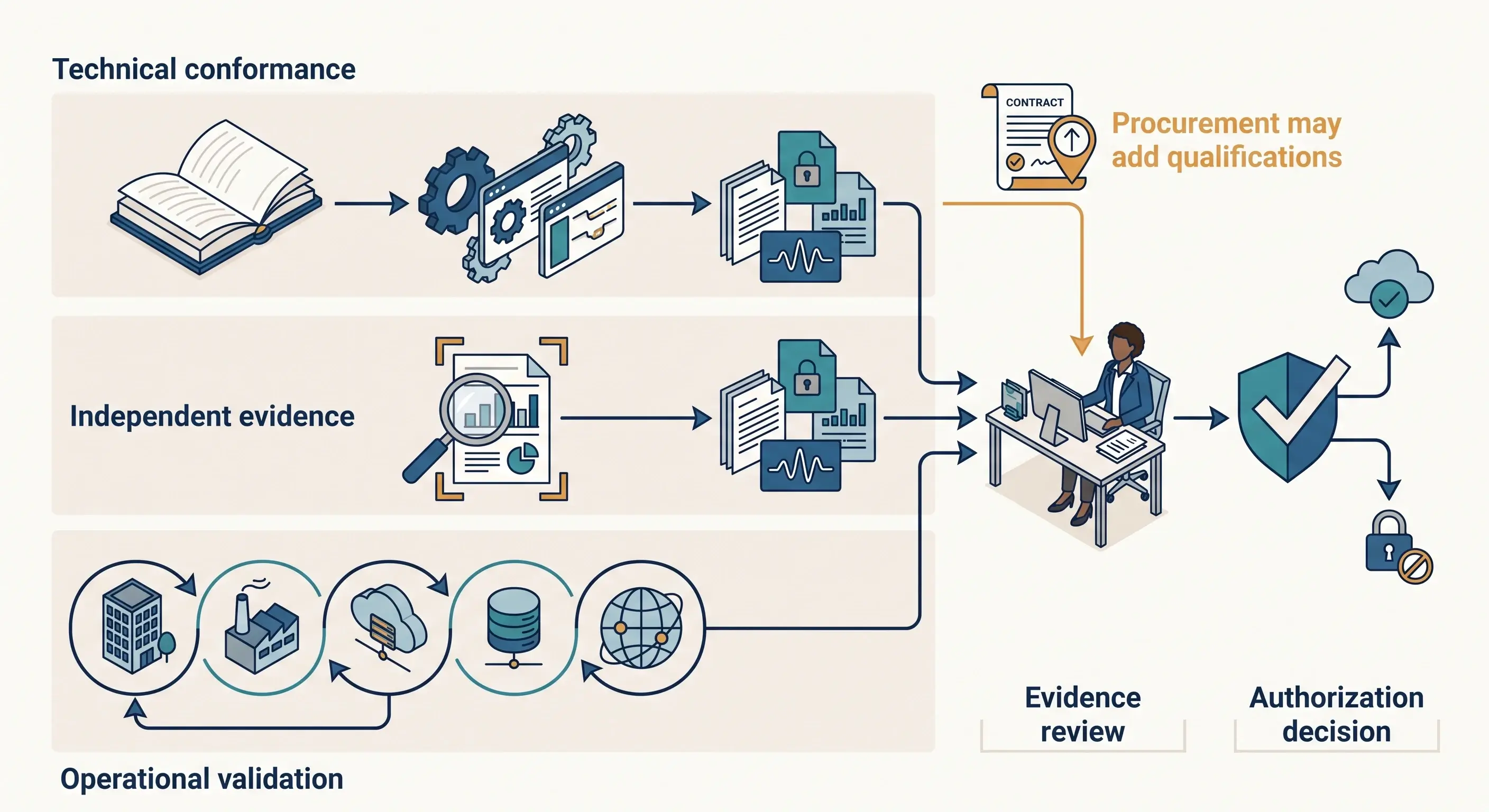 Three assurance paths — public conformance, scoped independent assessment, and repeated operational validation — converge on one evidence review and authorization decision, with procurement able to add a separate qualification