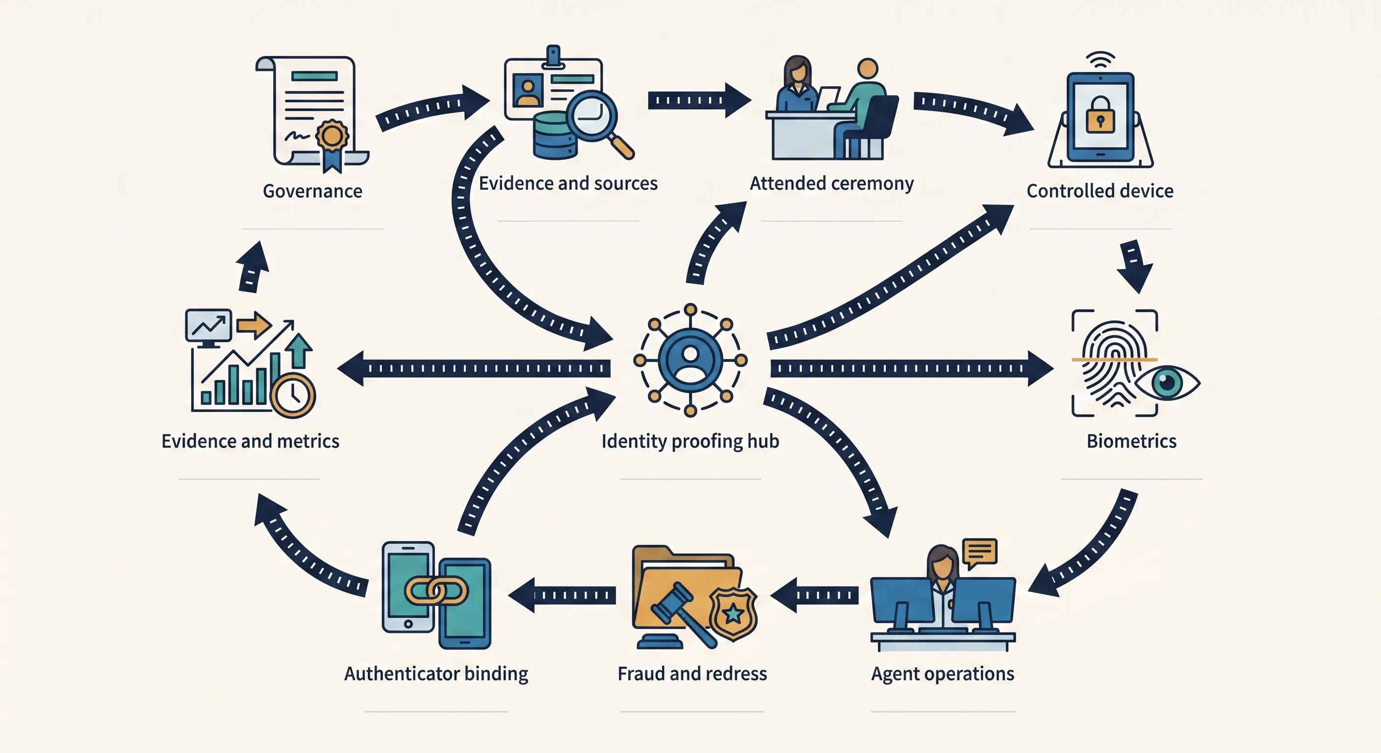 Diagram connecting the governance, evidence, attended session, controlled device, biometric, agent, fraud, binding, and audit systems required to operate IAL3