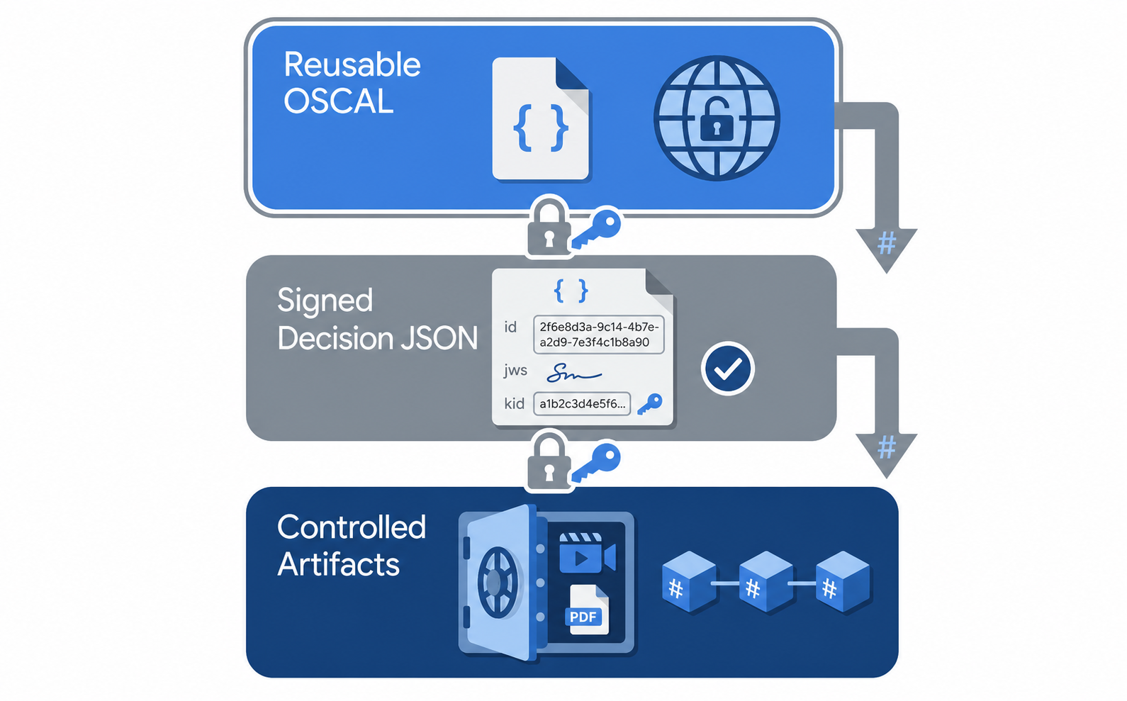 Three stacked layers of the machine-readable IAL3 evidence architecture: reusable OSCAL control documentation, a signed JSON decision layer with opaque identifiers, and a controlled artifact vault, connected by cryptographic integrity references
